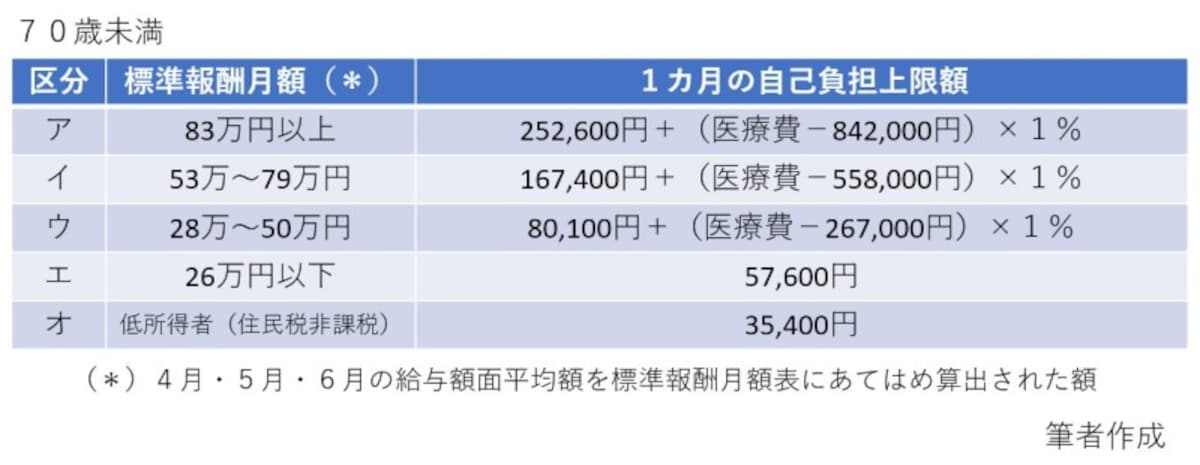 医療費,自己負担上限額,所得区分,標準報酬月額,4月,5月,6月