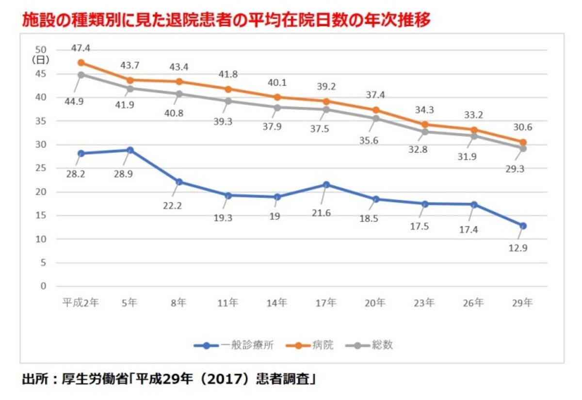 入院日数は短くなっています