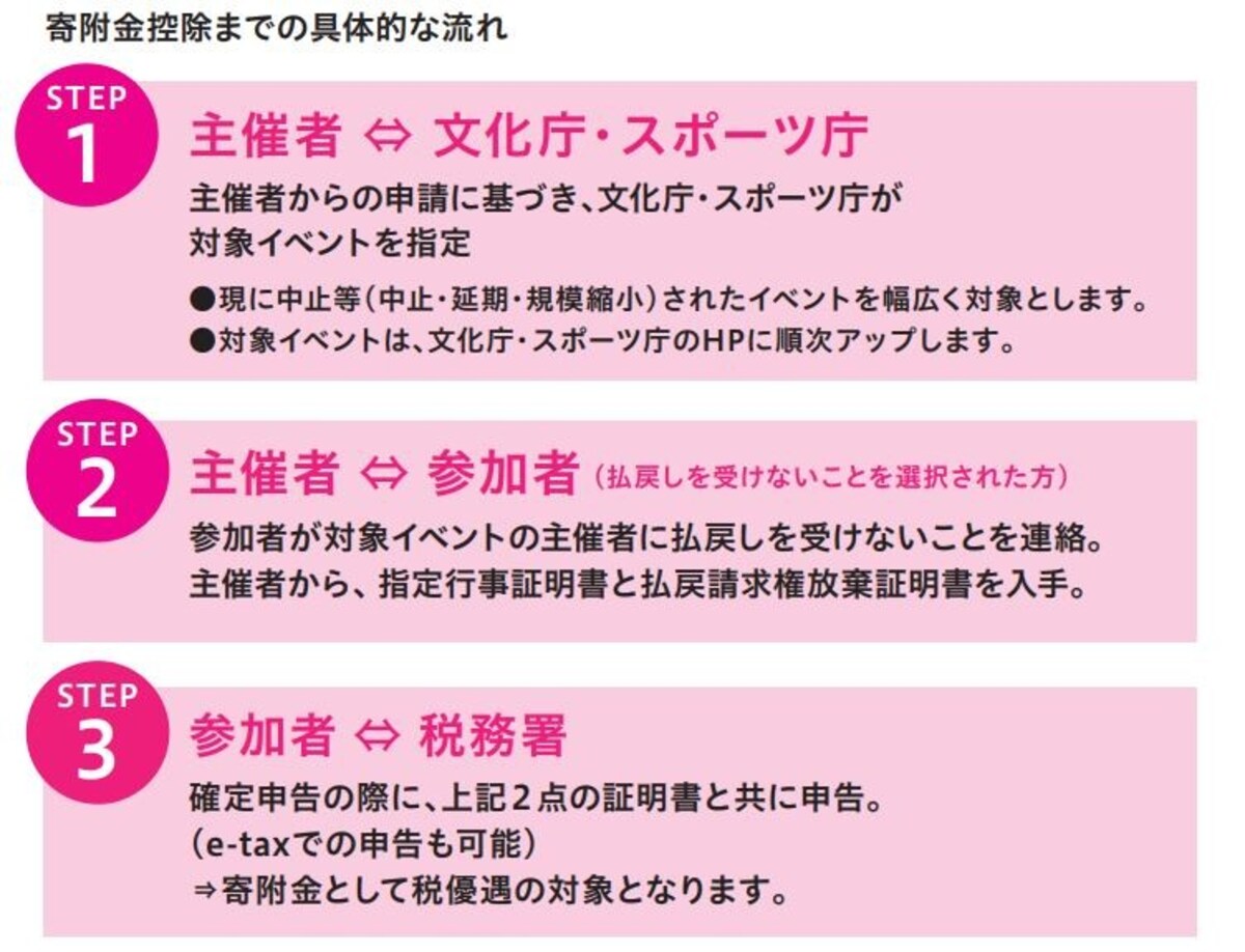 寄付金控除を受けるまでの具体的な流れ　（出典：文化庁・スポーツ庁ホームページより）
