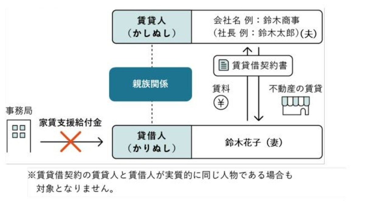 家賃支援給付金　対象外となる賃貸関係の図解　（出典：経済産業省ホームページより）