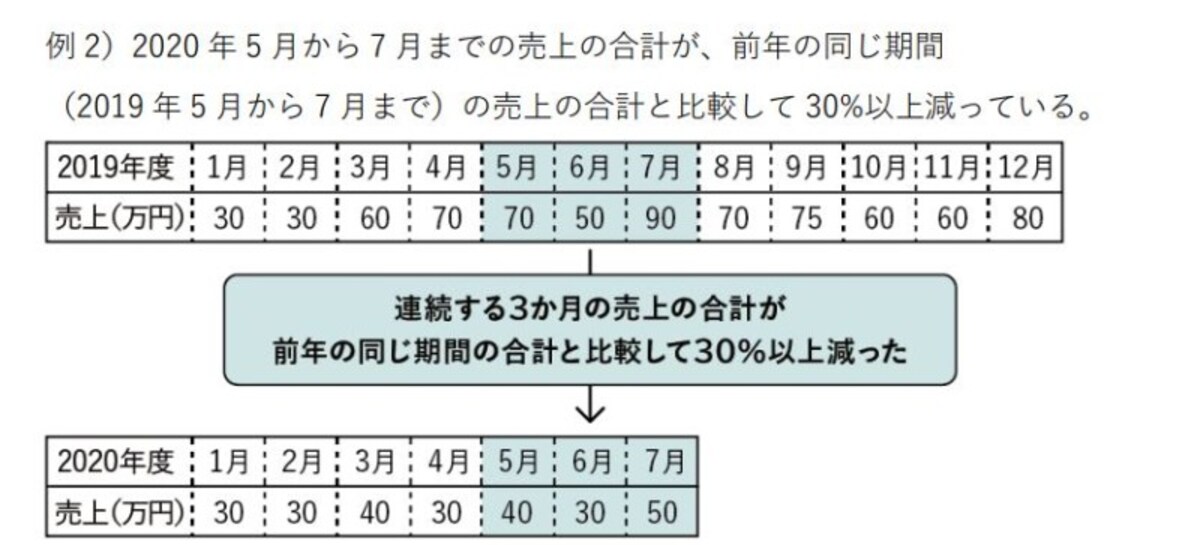 家賃支援給付金　給付対象月選定のイメージ図　（出典：経済産業省ホームページより）