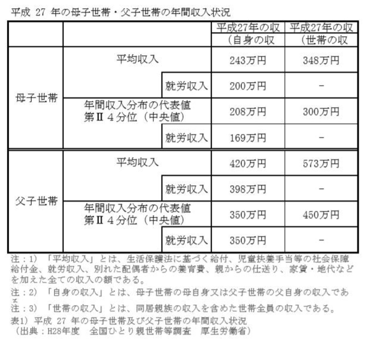平成 27 年の母子世帯・父子世帯の年間収入状況