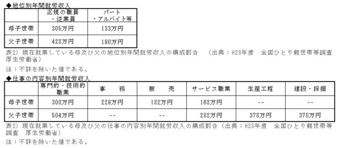 年間就労収入
