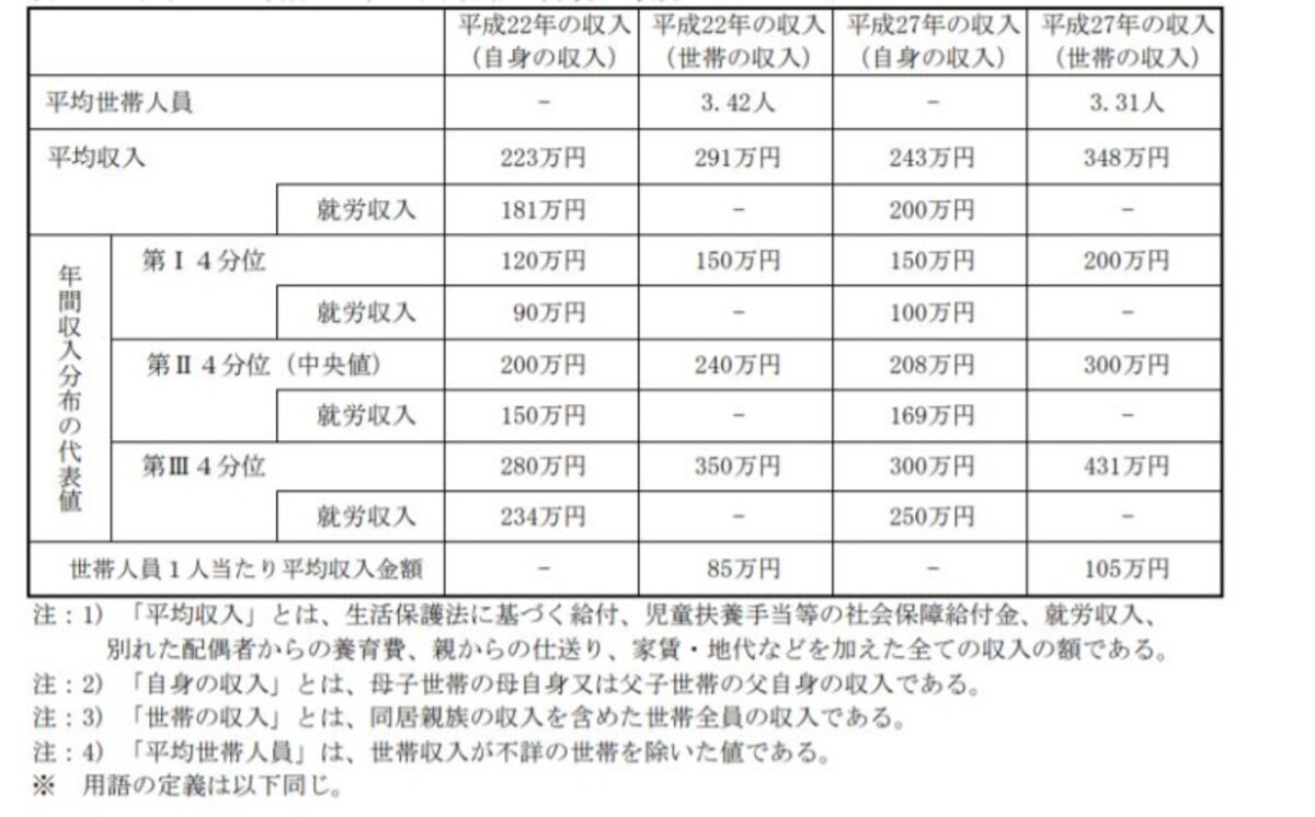 ひとり親世帯の平成27年の年間収入(厚生労働省・平成28年度全国ひとり親世帯等調査結果報告より)