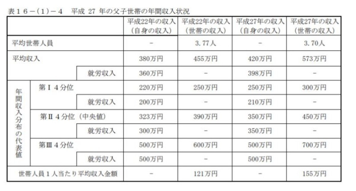 父子世帯の平成27年の年間収入(厚生労働省・平成28年度全国ひとり親世帯等調査結果報告より)