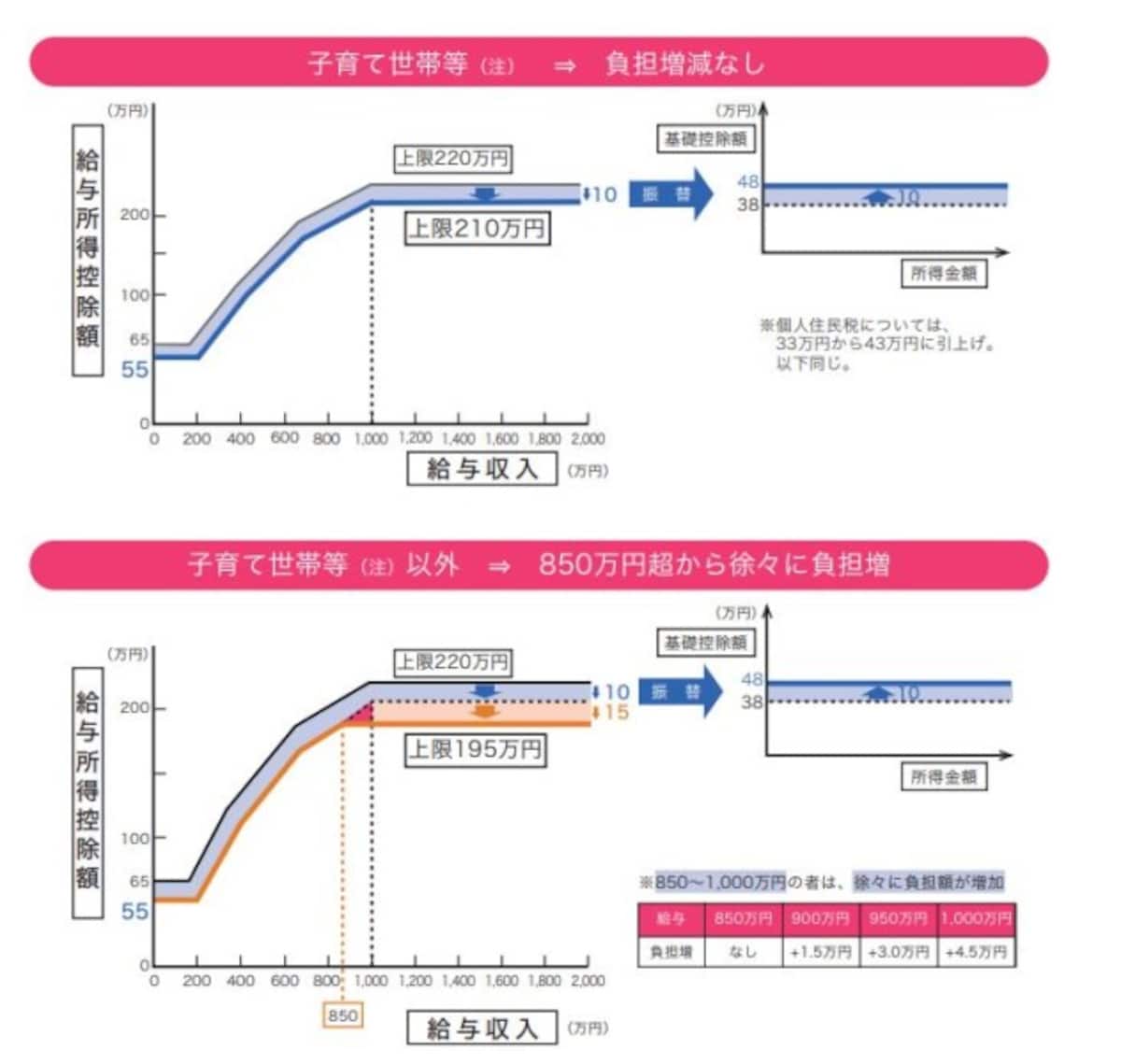 所得金額調整控除のイメージ図　（出典：財務省資料より）