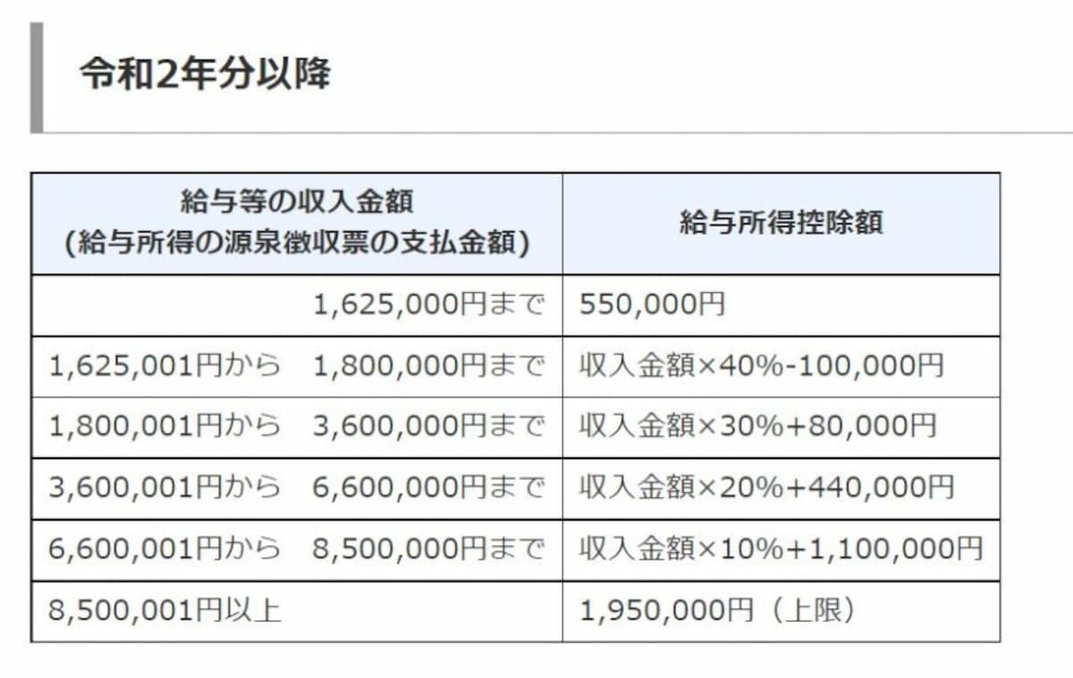 令和2年以降の給与所得控除　（出典：国税庁タックスアンサーより）