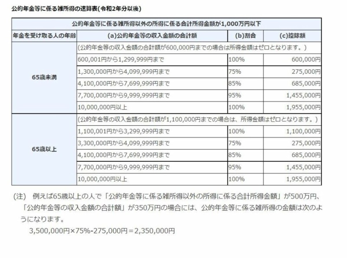 公的年金等に係る雑所得の速算表(令和2年分以後)　国税庁HPより