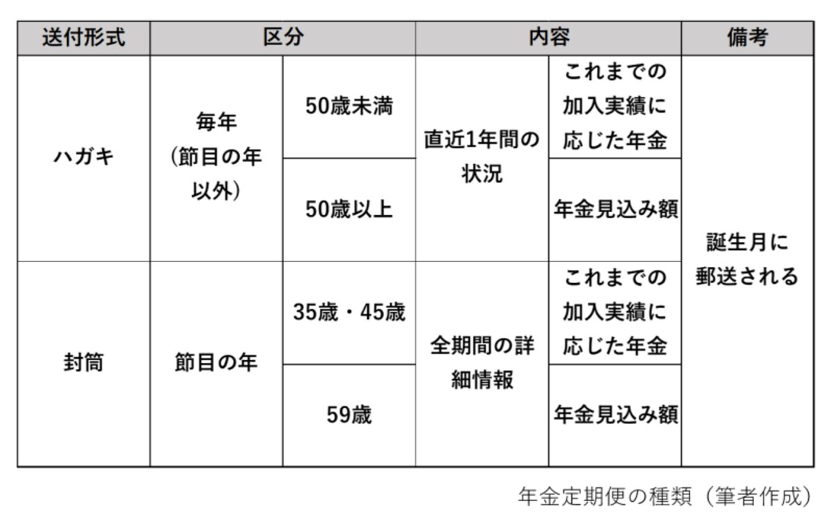 ねんきん定期便,ハガキ,封筒.50歳以上,50歳未満