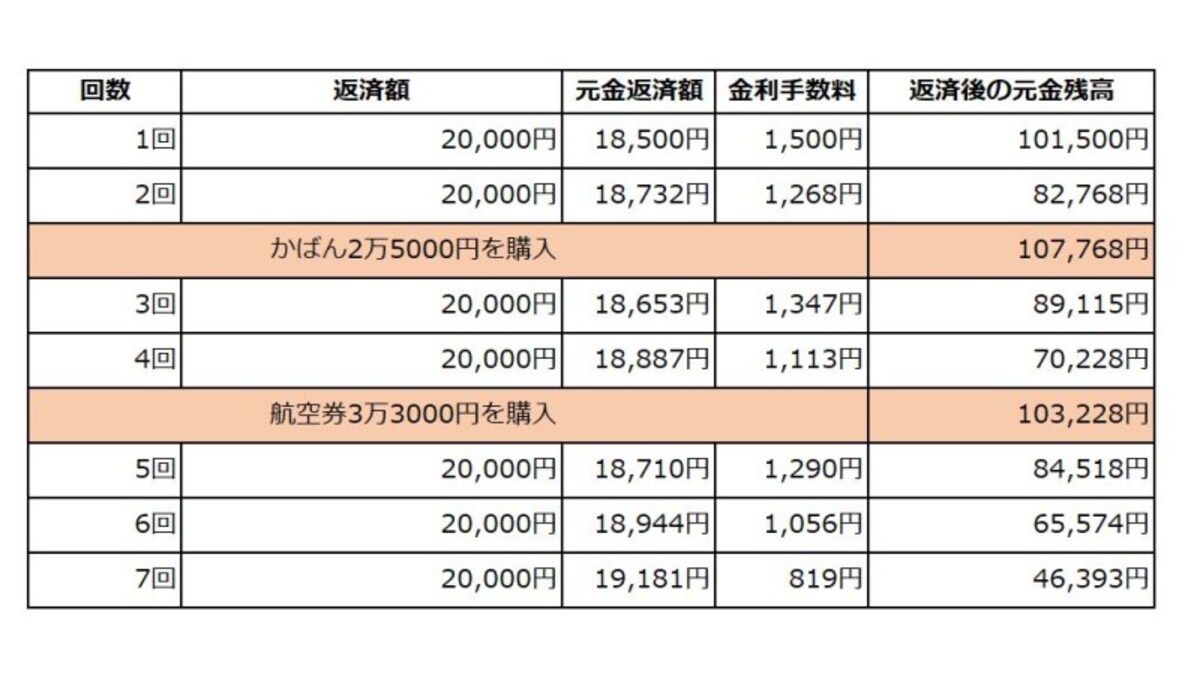 リボ払いの返済の仕組み