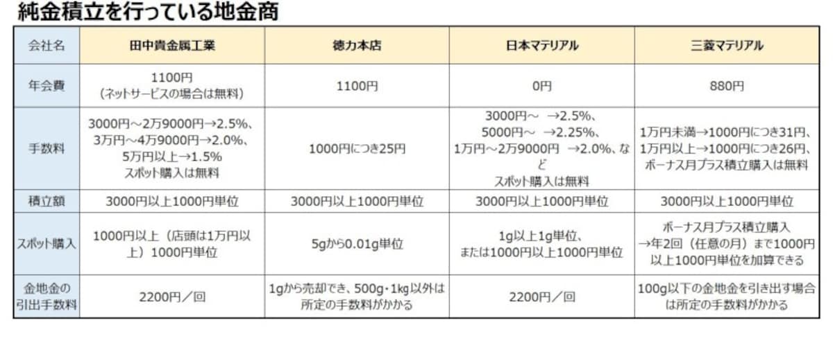 純金積立を行っている地金商