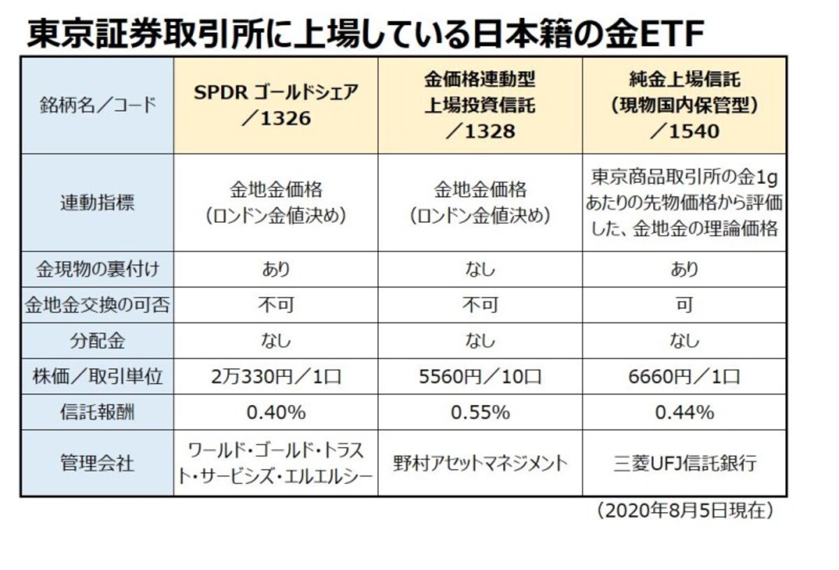 東京証券取引所に上場している日本籍の金ETF