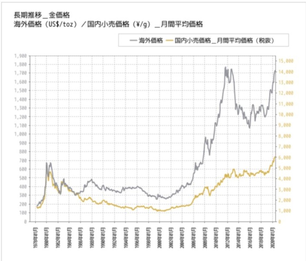 長期で見ても上昇している金価格