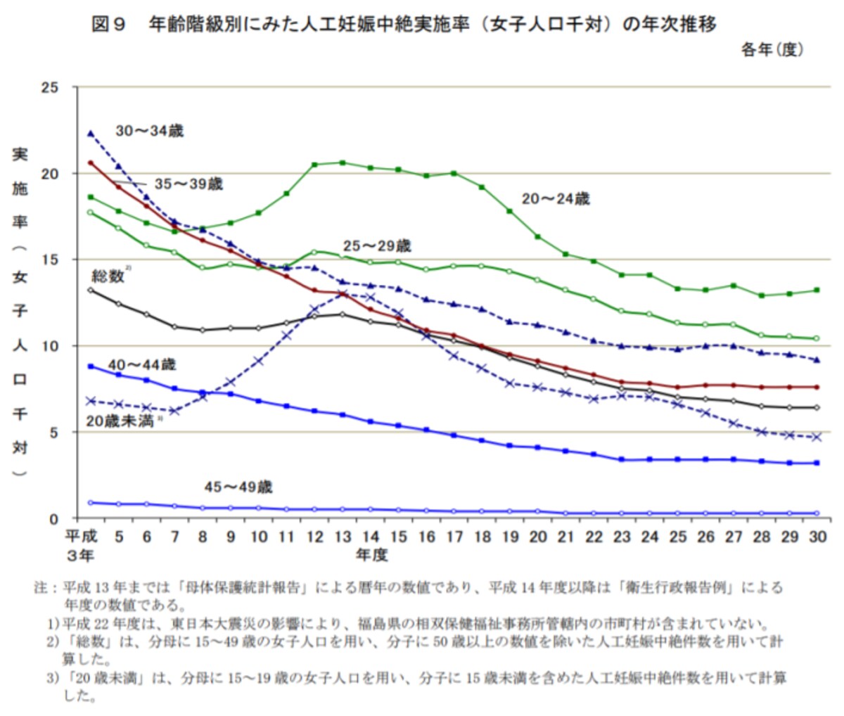 年齢階級別にみた人工妊娠中絶実施率（女子人口千対）の年次推移　平成30年度 衛生行政報告例（厚生労働省）
