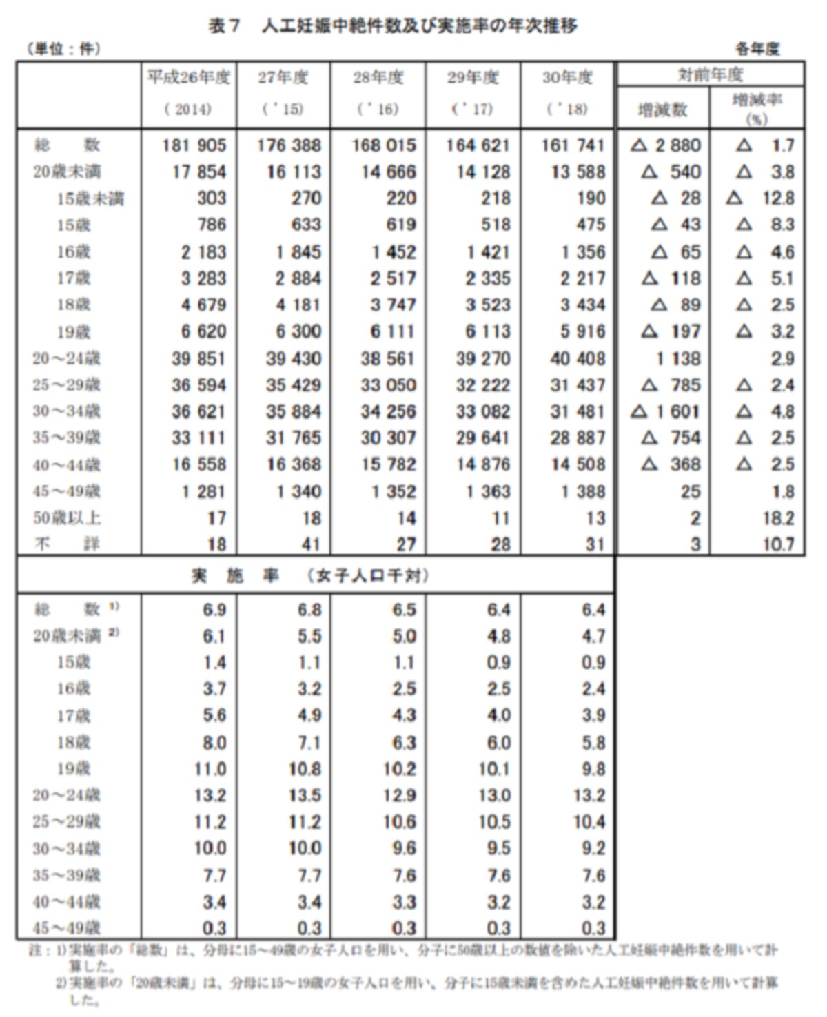 人工妊娠中絶件数及び実施率の年次推移　平成30年度 衛生行政報告例（厚生労働省）