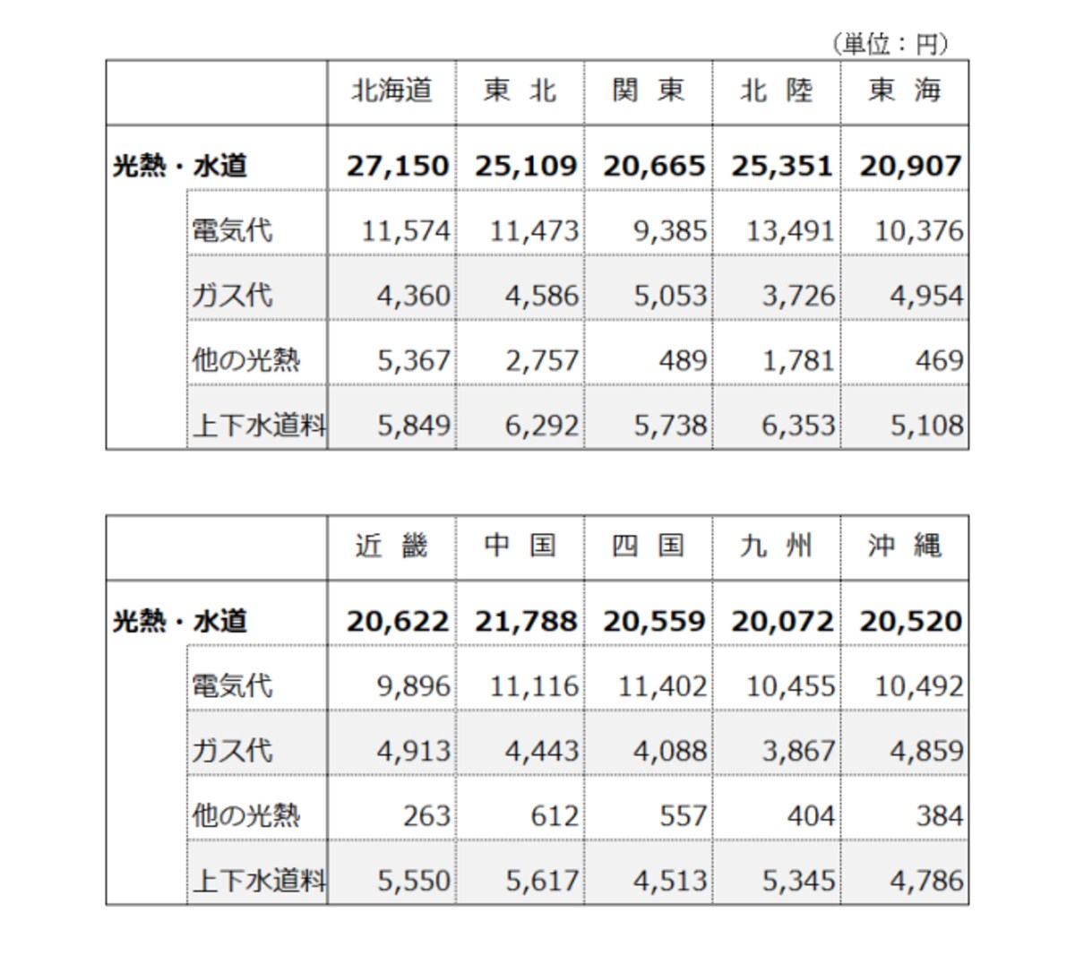 地方別の水道光熱費