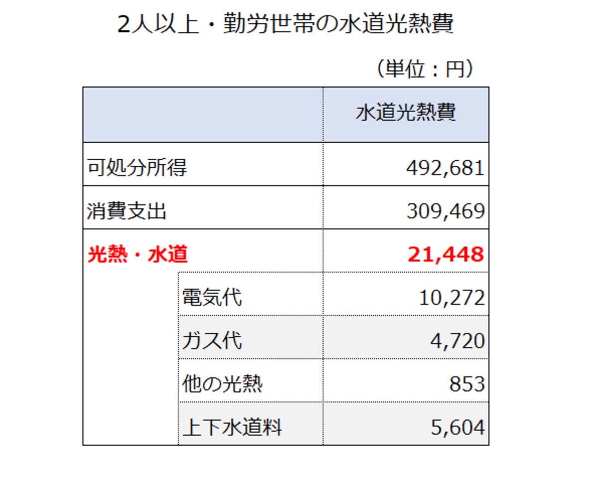 水道光熱費の平均はいくら？