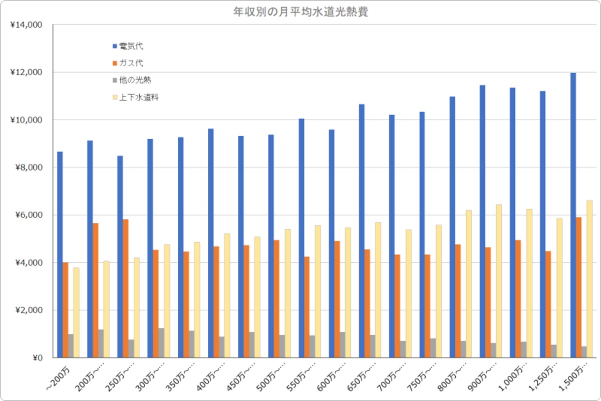 世帯収入（可処分所得）別の水道光熱費を比較