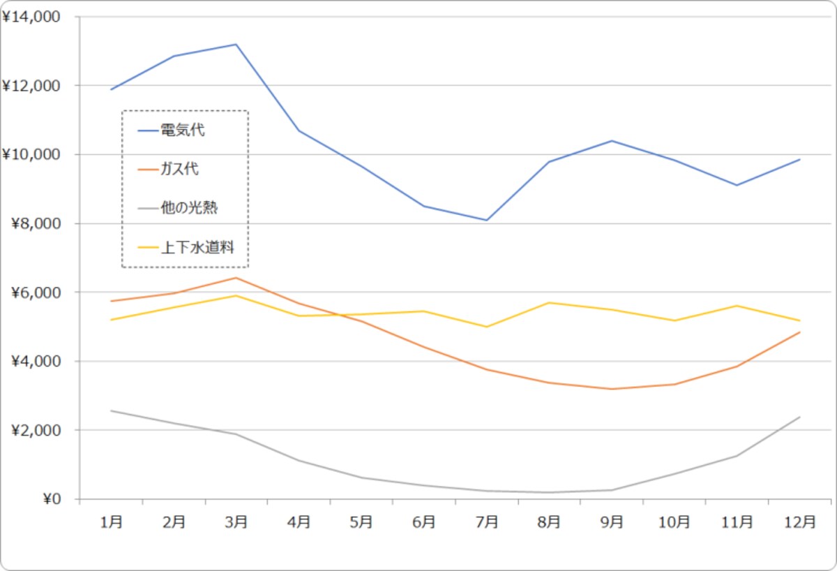 月別の水道光熱費