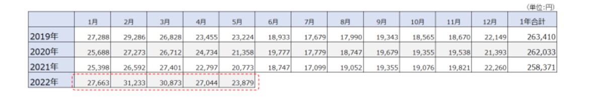 月別の水道光熱費2019年1月～2022年5月