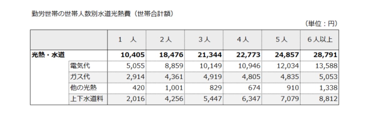 世帯人数別の水道光熱費