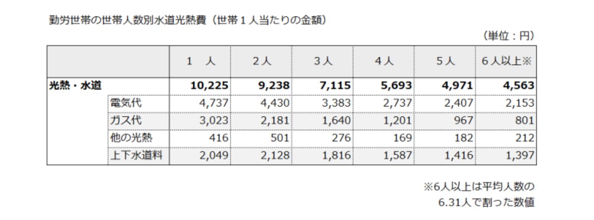 世帯人数別の一人当たり水道光熱費
