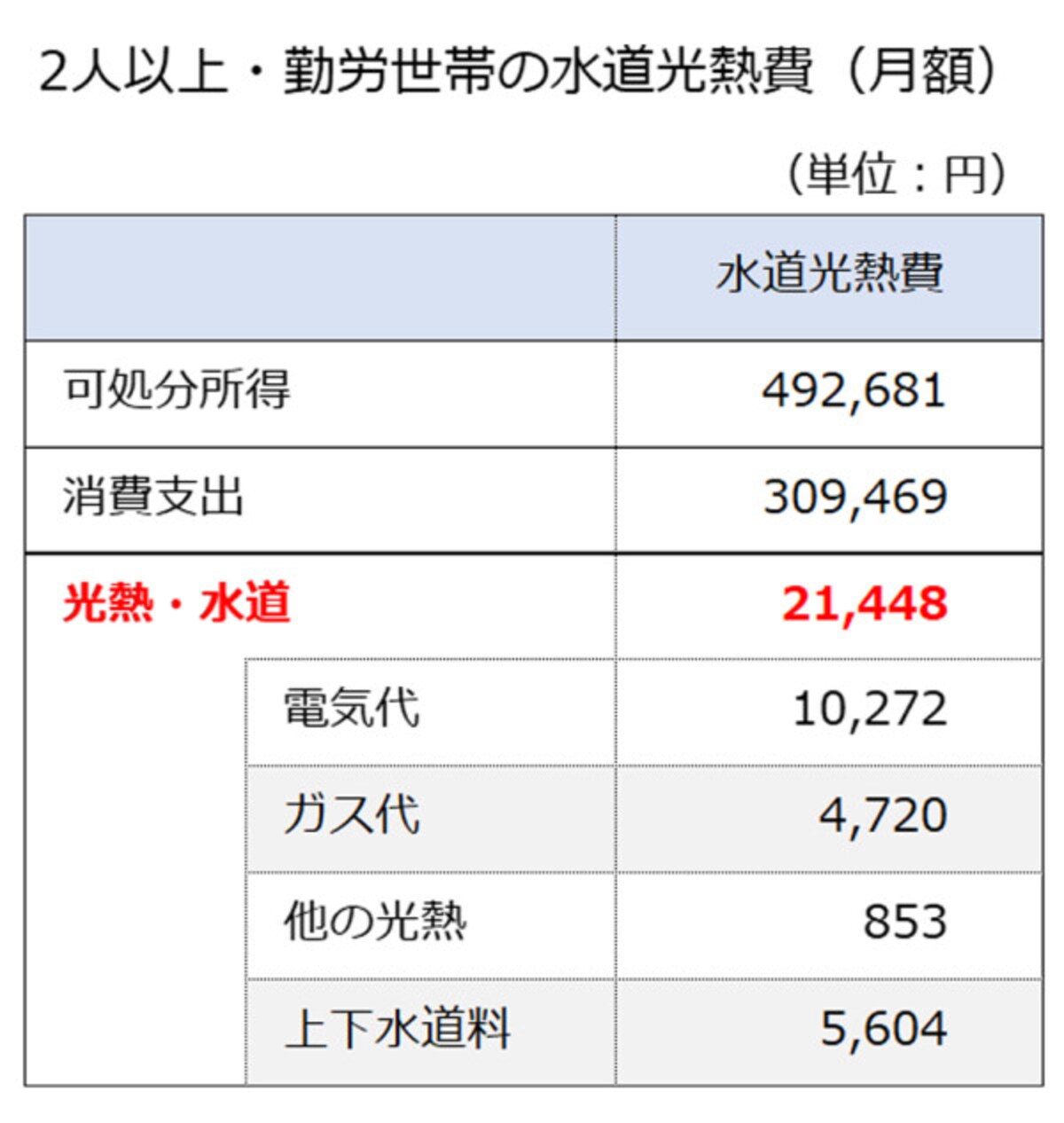 水道光熱費の平均はいくら？（出典：総務省統計局「家計調査（2021年）」）