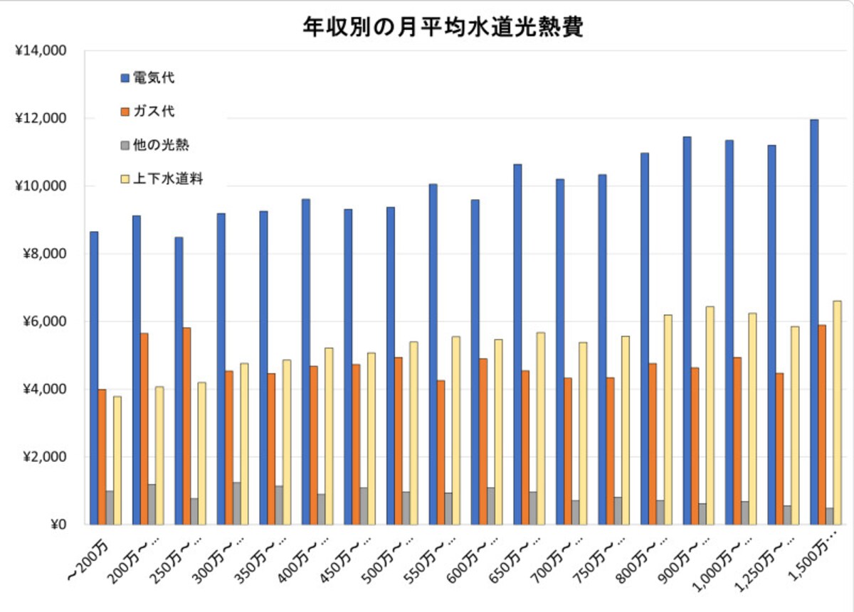 世帯収入（可処分所得）別の水道光熱費を比較（出典：総務省統計局「家計調査（2021年）」）