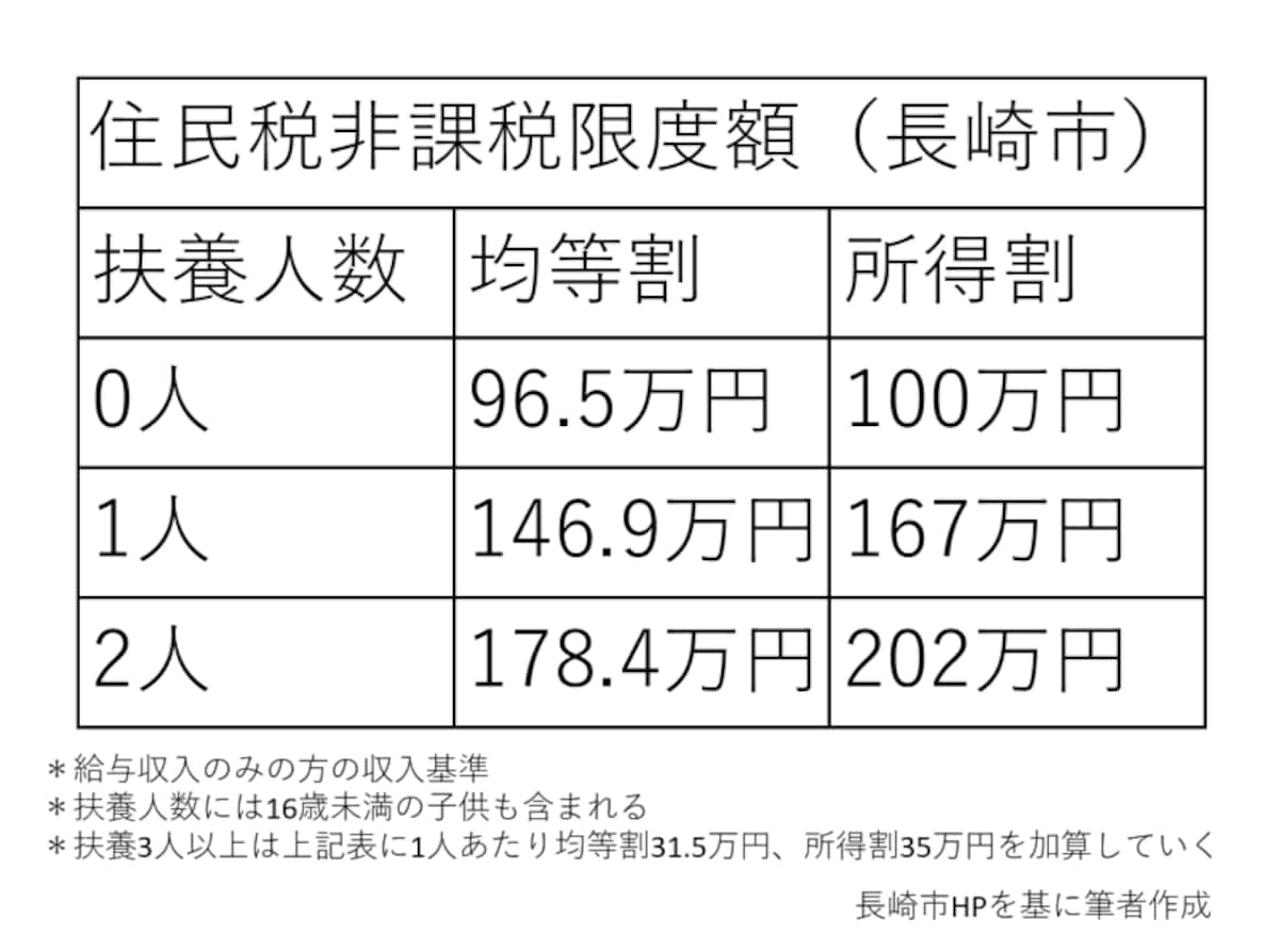 非課税限度額,住民税,扶養人数
