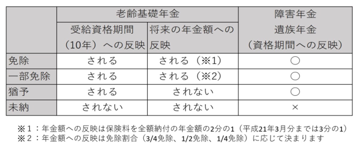 国民年金,免除,猶予,日本年金機構