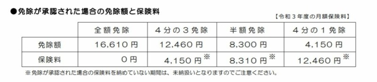 日本年金機構,保険料,免除額