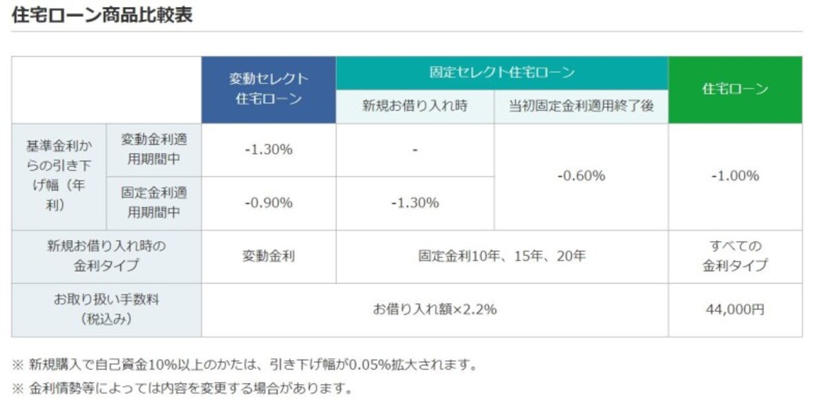 金利比較
