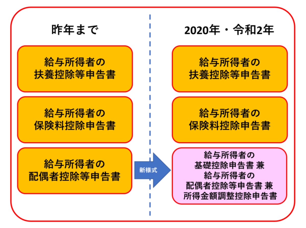 配偶者控除等申告書,基礎控除申告書,所得金額調整申告書,令和2年,2020年