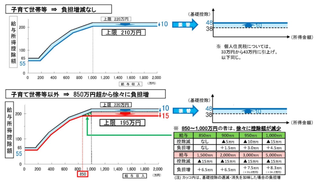 2020年,令和2年,所得金額調整控除,850万円,財務省,