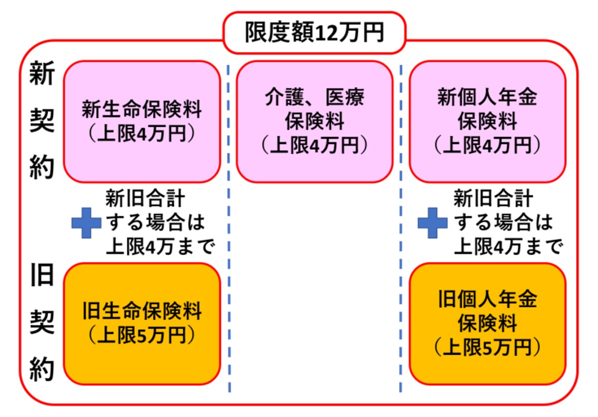 生命保険料控除,限度額,新契約,旧契約,一般の生命保険,介護医療,年金保険