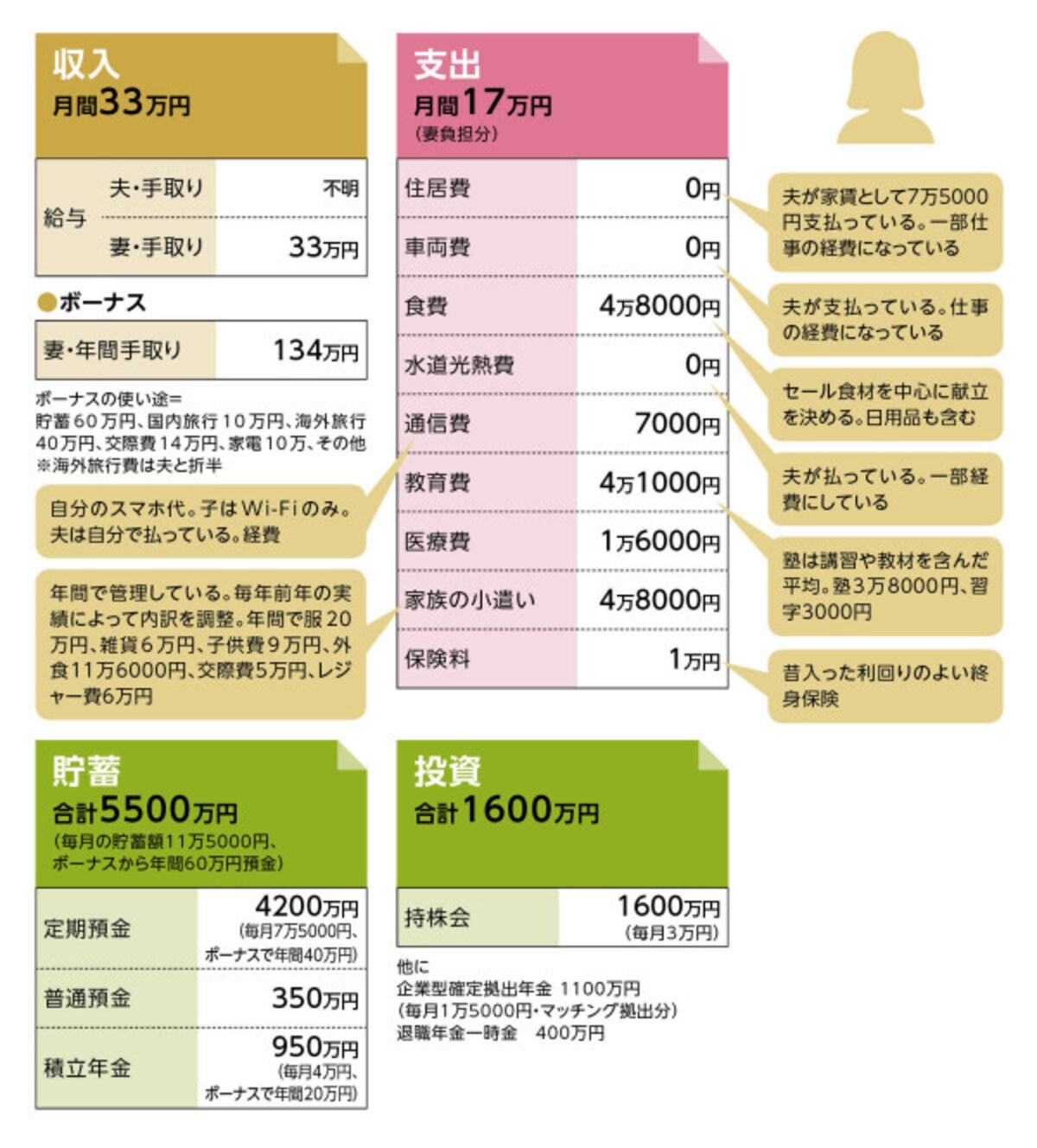 貯蓄達人・HANAHANAさんの家計収支データ