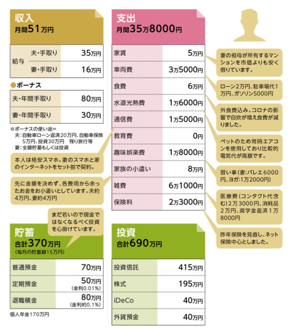 貯蓄達人「エッセンシャルワーカー」さんの家計収支データ