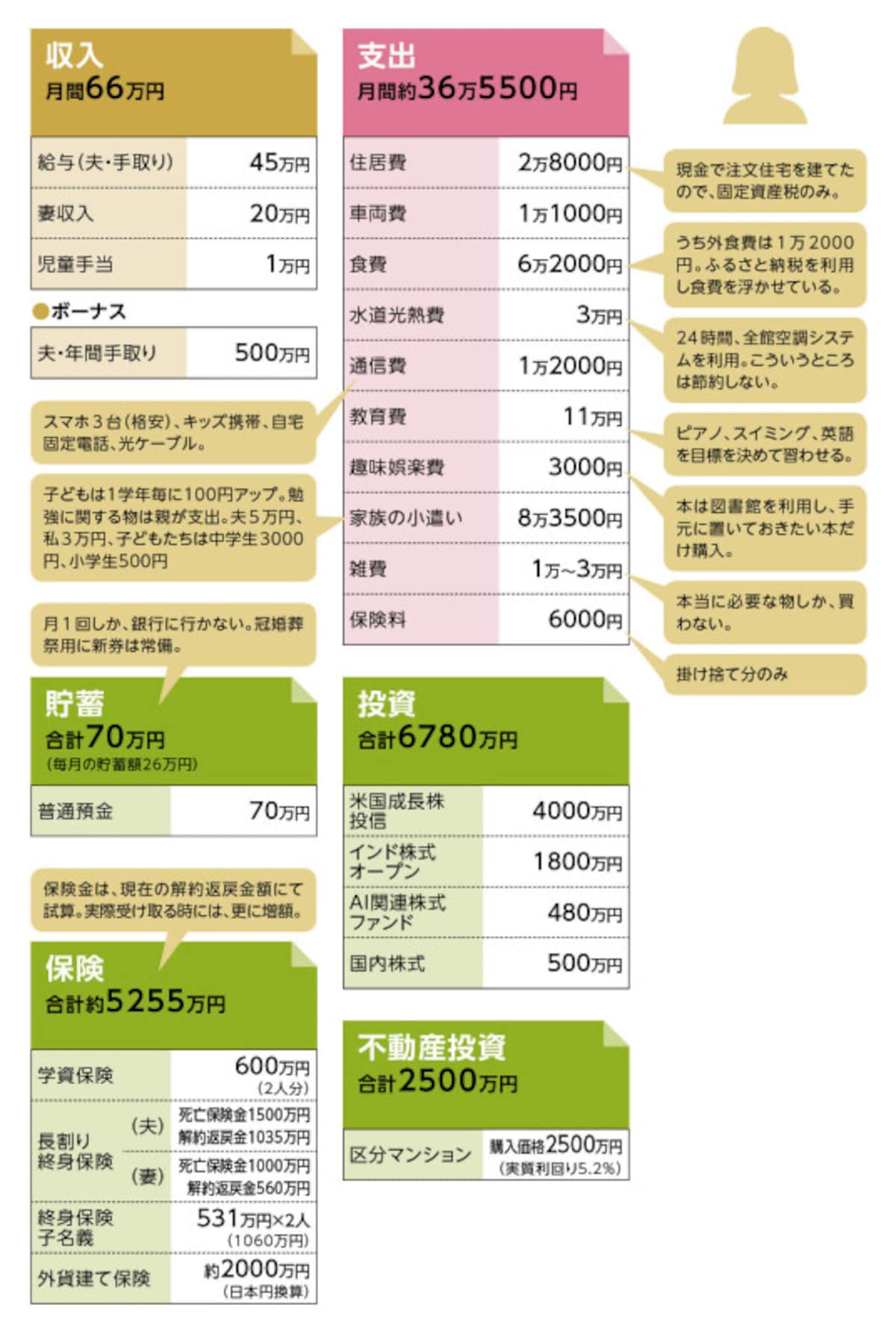 貯蓄達人「赤毛のアン」さんの家計収支データ
