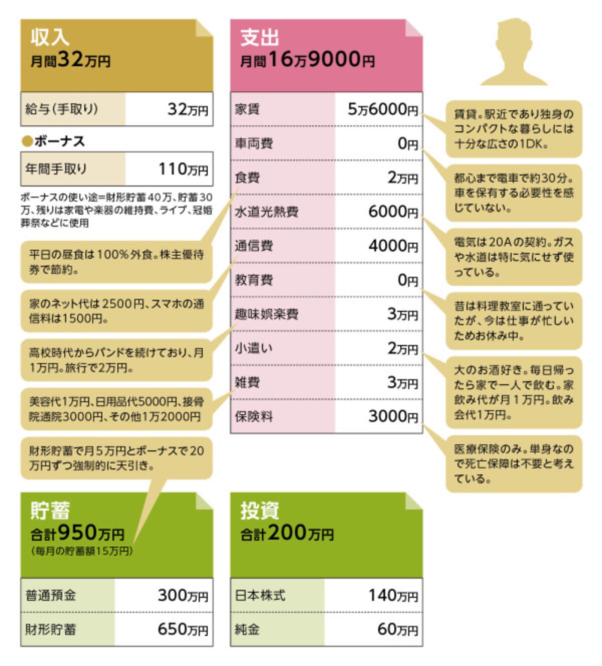 日々是貧弱さんの家計収支データ