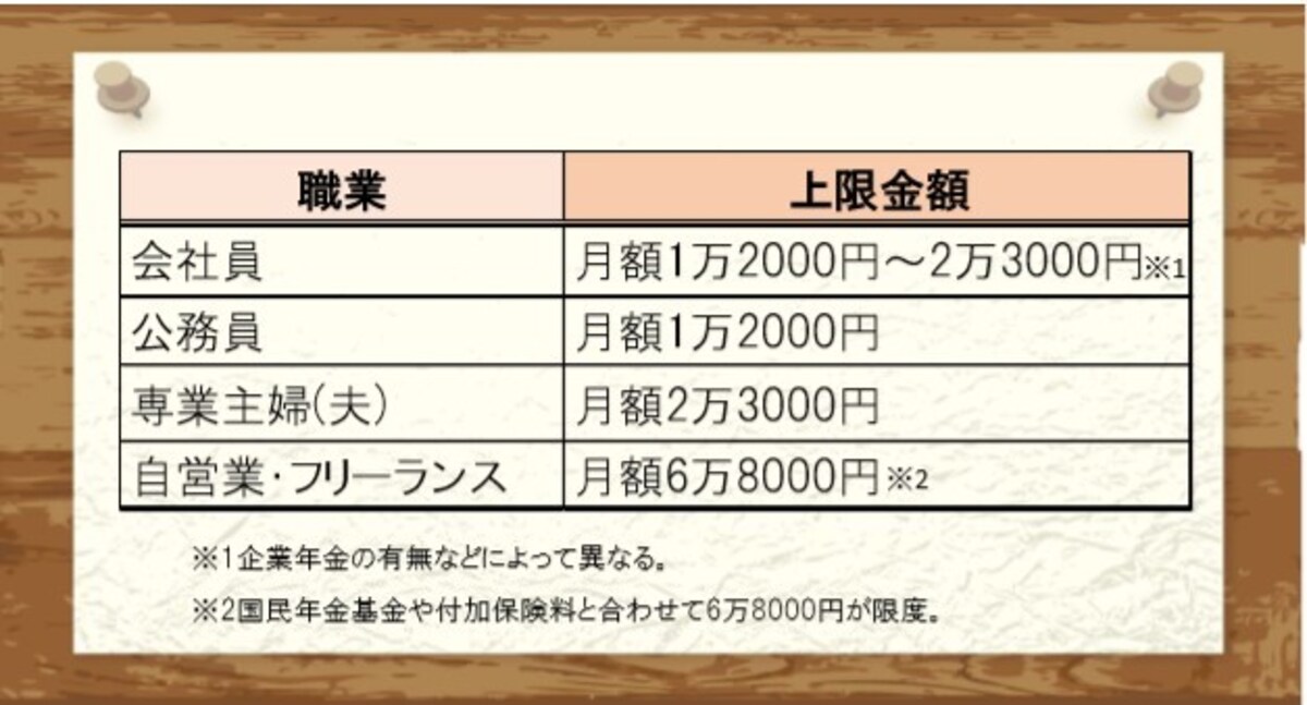 拠出金額の上限