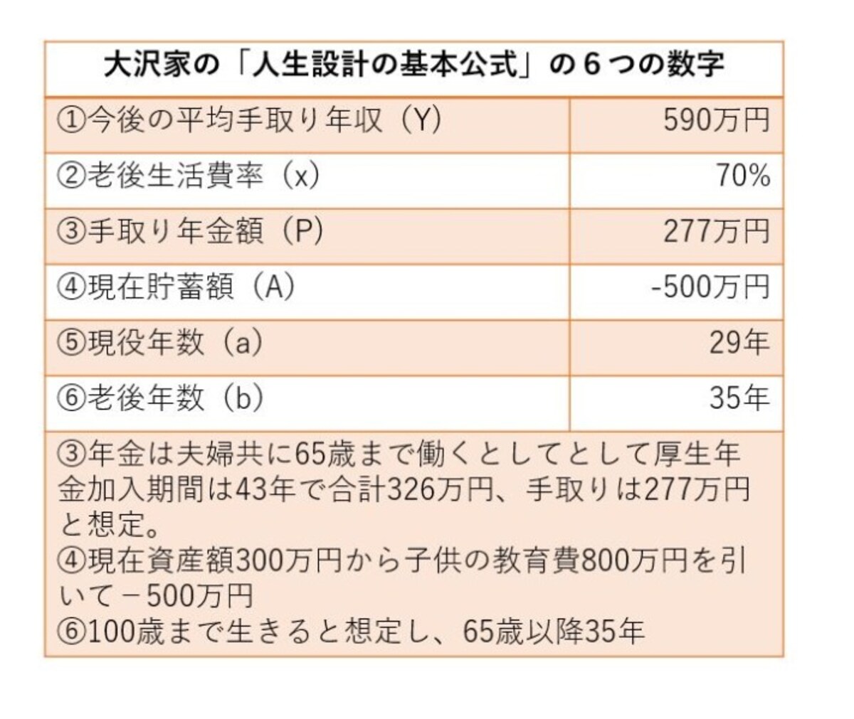 大沢さん(仮名)の「人生設計の基本公式」に入れる数字データ