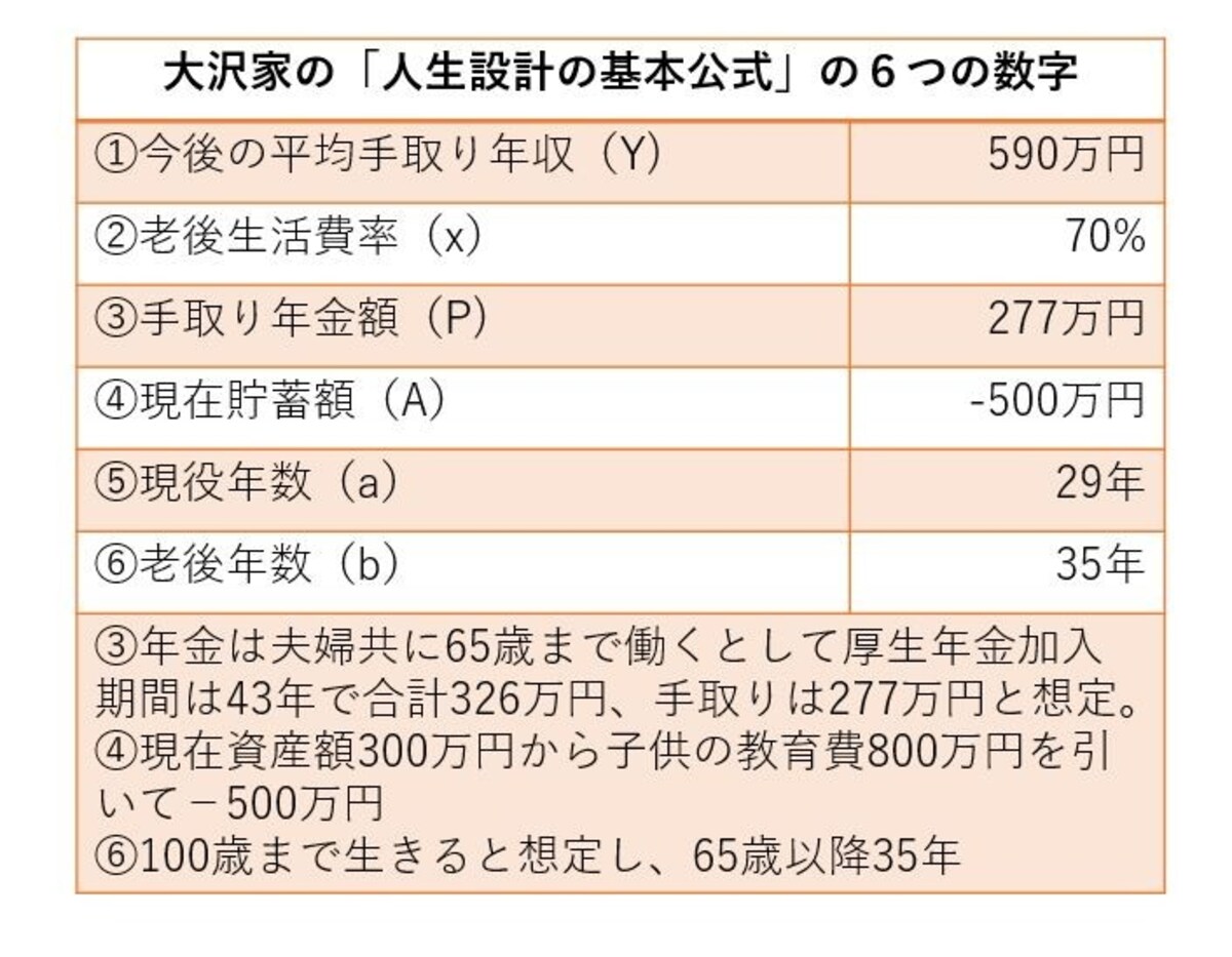  大沢さん(仮名)の「人生設計の基本公式」に入れる数字データ