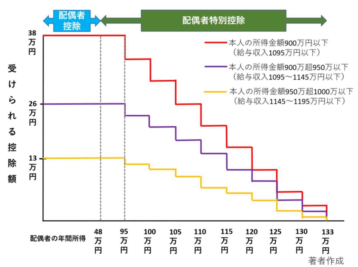 配偶者控除,配偶者特別控除,年間所得,48万,38万