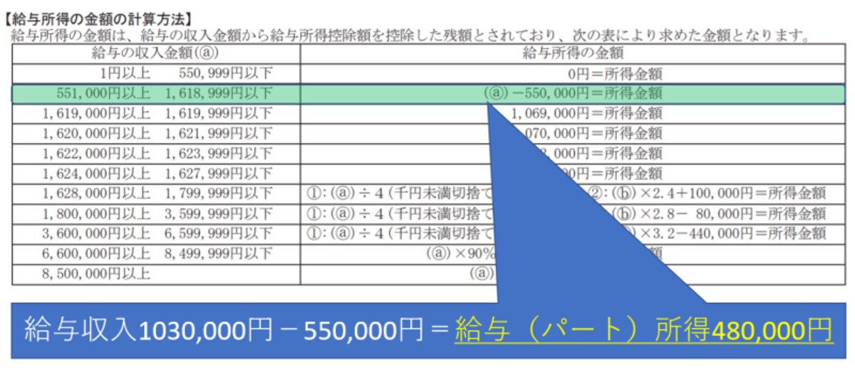 給与所得,給与収入,パート収入,2020年,令和2年