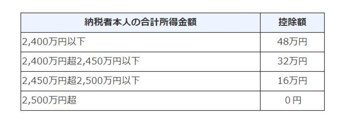 基礎控除引き上げのイメージ図　（出典：国税庁　タックスアンサーより）
