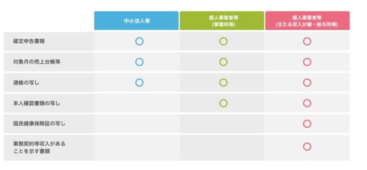 持続化給付金　パターン別添付書類の概要　（出典：中小企業庁　資料より）