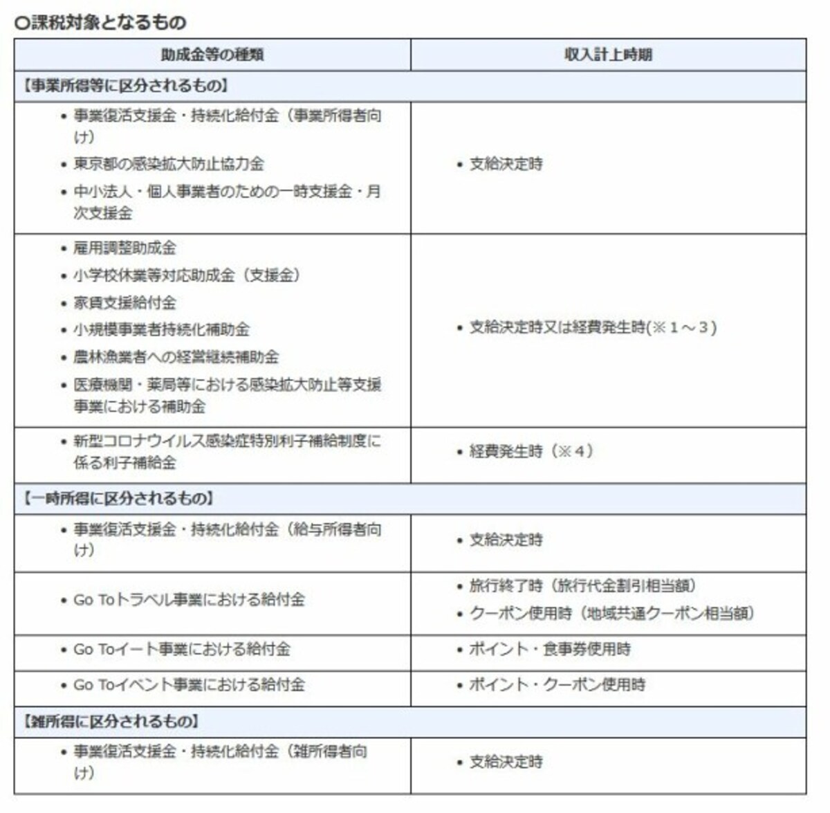 新型コロナウイルス感染症等の影響に関連して課税となるものの例示（出典：国税庁資料より）