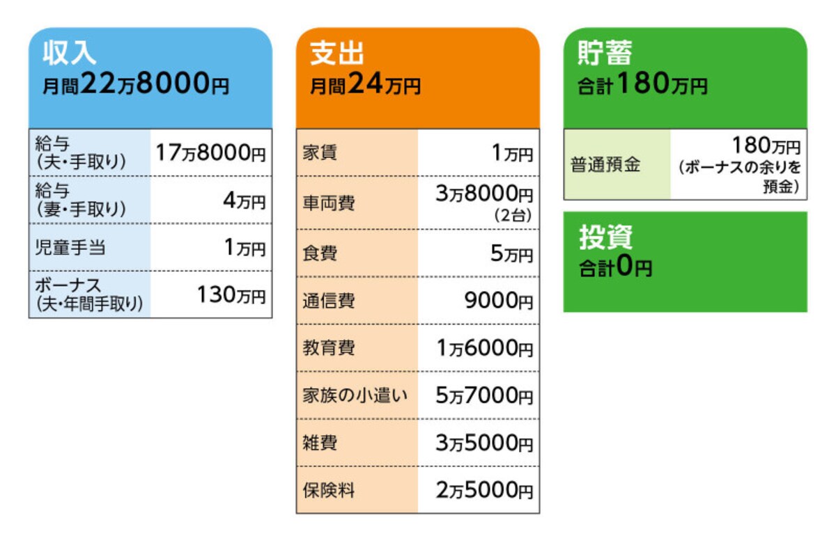 相談者「りん」さんの家計収支データ