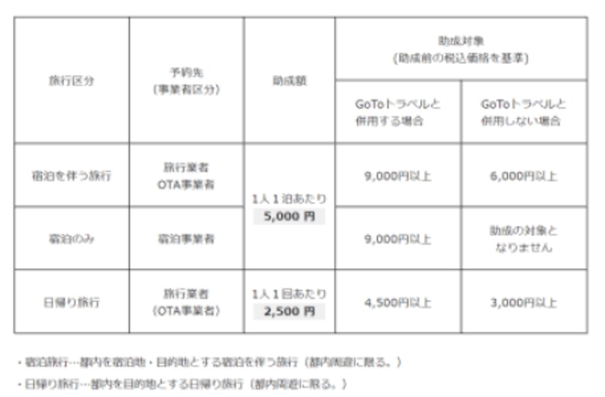 「もっとTokyo」の助成額と要件