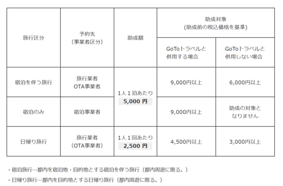 「もっとTokyo」の助成額と要件